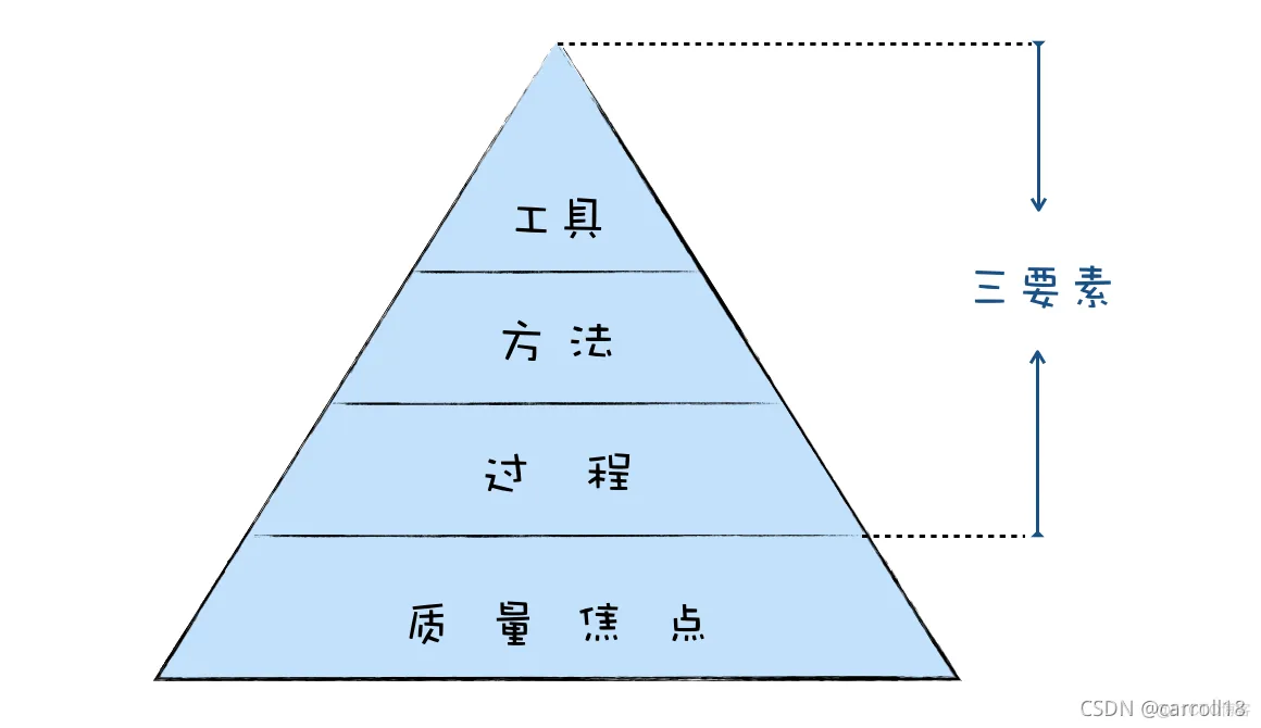 软件工程 架构 软件工程架构文档_知识架构